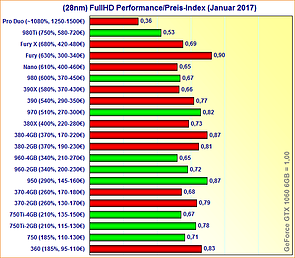 (28nm) Grafikkarten FullHD Performance/Preis-Index (Januar 2017)